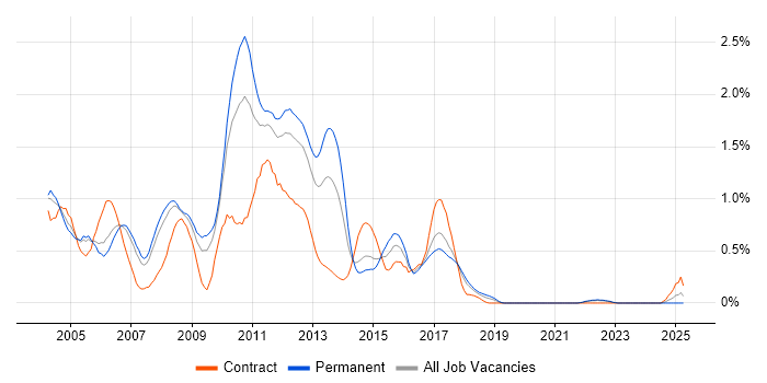 Job vacancy trend for Struts in Cheshire