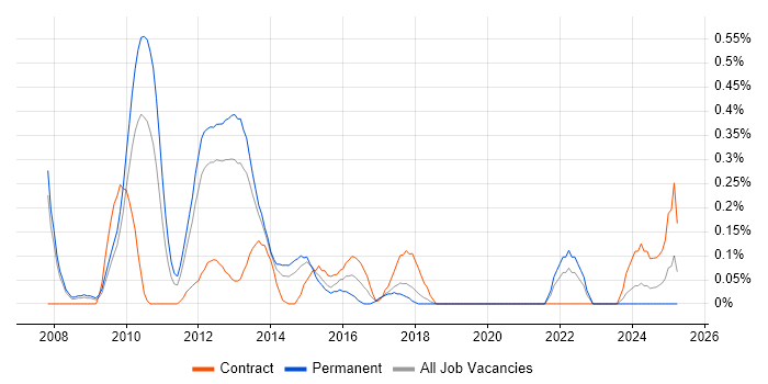 Job vacancy trend for Subject Matter Expert in Cheshire Job vacancy trend for Subject Matter Expert in Cheshire