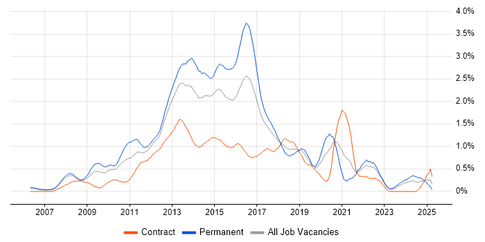 Job vacancy trend for Subversion in Cheshire