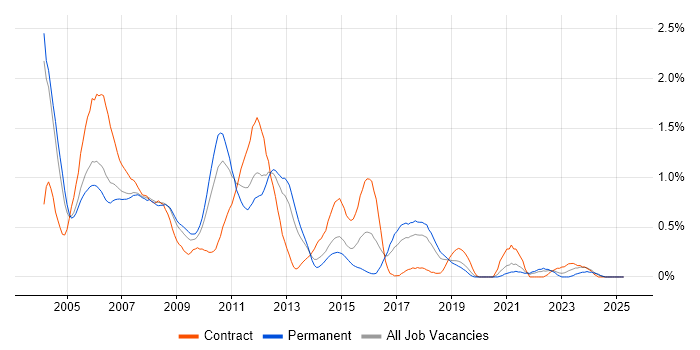 Job vacancy trend for Sun in Cheshire Job vacancy trend for Sun in Cheshire