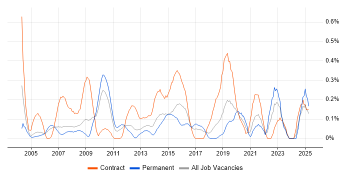 Job vacancy trend for Supplier Relationship Management in Cheshire Job vacancy trend for Supplier Relationship Management in Cheshire