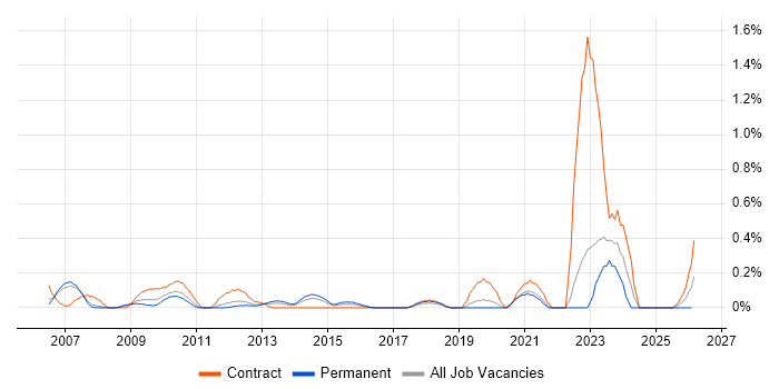 Supply Chain Analyst job vacancy trend in Cheshire