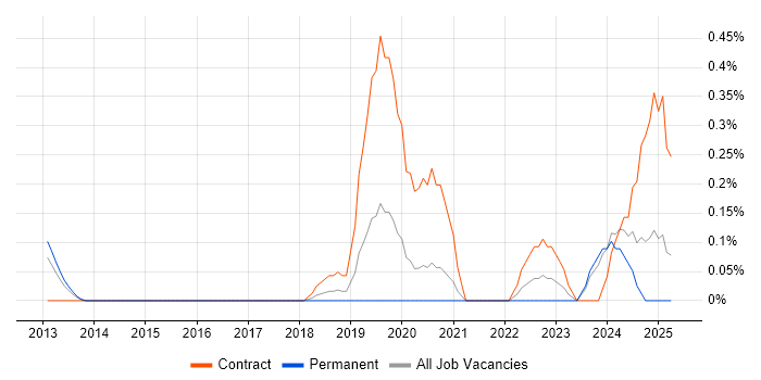 Job vacancy trend for Supply Chain Architect in Cheshire Job vacancy trend for Supply Chain Architect in Cheshire