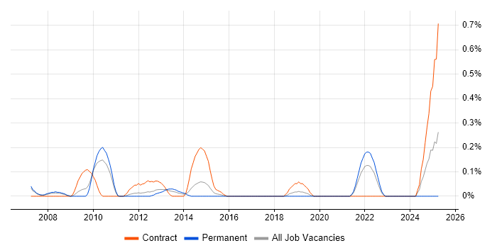 Job vacancy trend for Supply Chain Consultant in Cheshire Job vacancy trend for Supply Chain Consultant in Cheshire