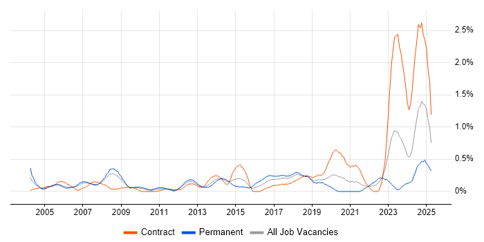 Job vacancy trend for Supply Chain Management in Cheshire Job vacancy trend for Supply Chain Management in Cheshire