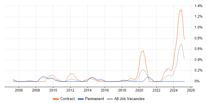 Job vacancy trend for Supply Chain Planning in Cheshire Job vacancy trend for Supply Chain Planning in Cheshire