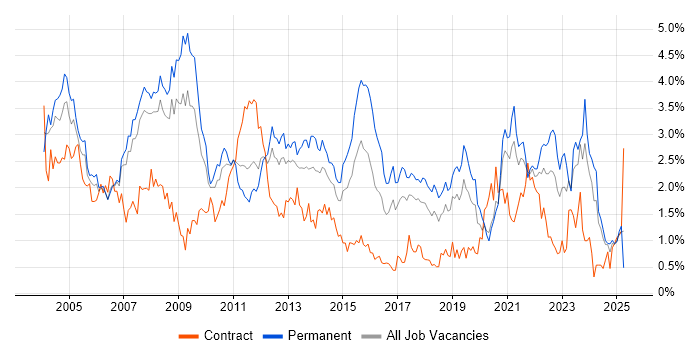 Job vacancy trend for Support Analyst in Cheshire