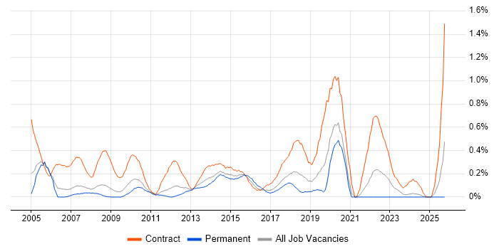 Support Officer job vacancy trend in Cheshire