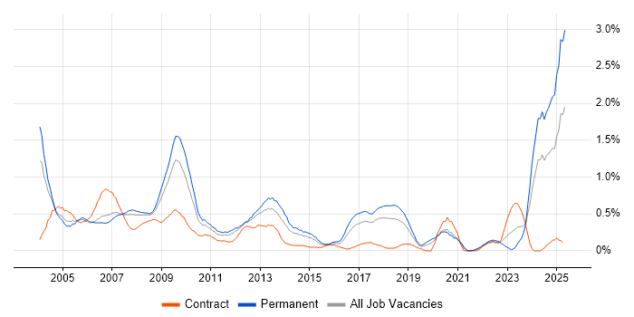 Job vacancy trend for Support Specialist in Cheshire Job vacancy trend for Support Specialist in Cheshire