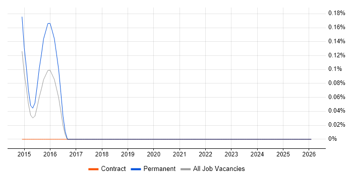 Suricata job vacancy trend in Cheshire
