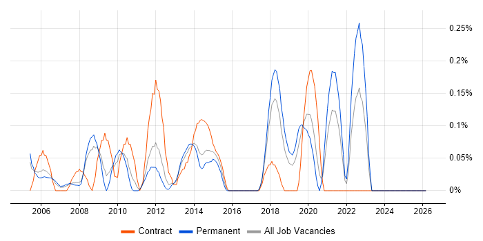 SUSE job vacancy trend in Cheshire