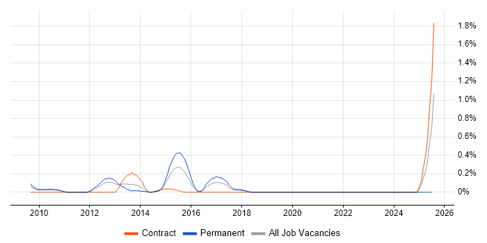 Job vacancy trend for SVG in Cheshire