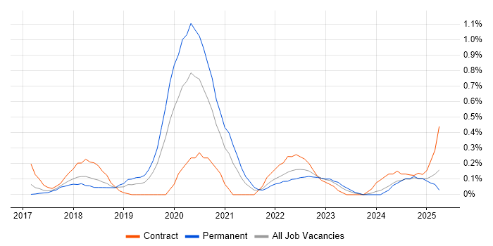 Job vacancy trend for Swagger in Cheshire Job vacancy trend for Swagger in Cheshire