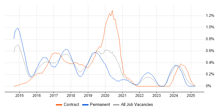 Job vacancy trend for Swift in Cheshire Job vacancy trend for Swift in Cheshire