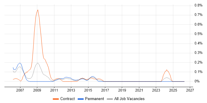 Switch Engineer job vacancy trend in Cheshire