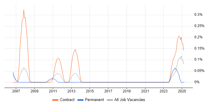 Job vacancy trend for SWOT Analysis in Cheshire