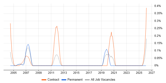 Sybase ASE job vacancy trend in Cheshire