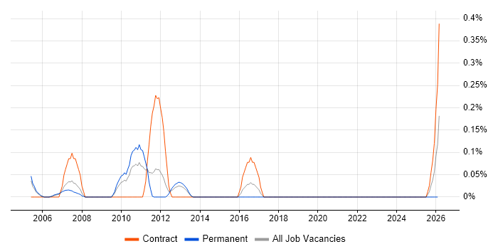 Sybase DBA job vacancy trend in Cheshire
