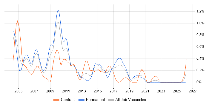 Sybase job vacancy trend in Cheshire