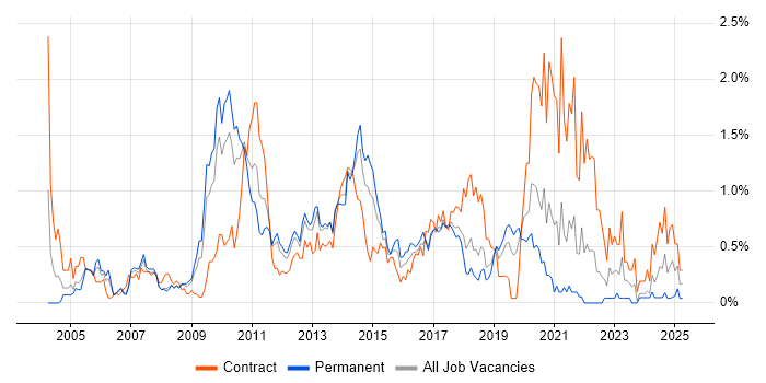 Job vacancy trend for Symantec in Cheshire