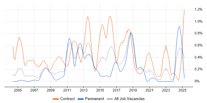 Job vacancy trend for System Integration Testing in Cheshire Job vacancy trend for System Integration Testing in Cheshire