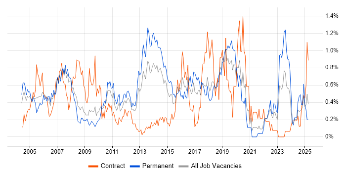 Job vacancy trend for System Testing in Cheshire