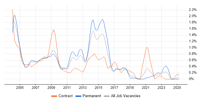 Job vacancy trend for Systems Analysis in Cheshire