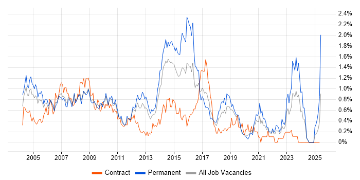 Job vacancy trend for Systems Analyst in Cheshire Job vacancy trend for Systems Analyst in Cheshire