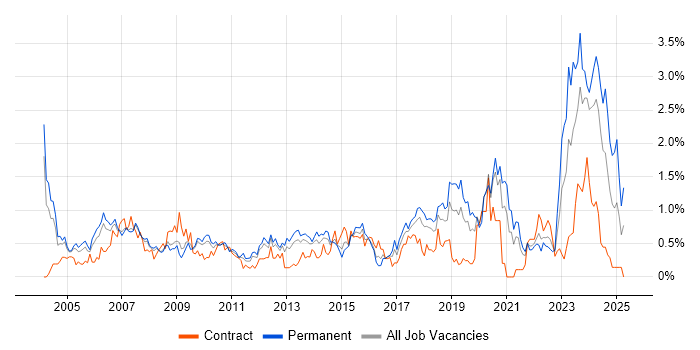 Job vacancy trend for Systems Engineer in Cheshire Job vacancy trend for Systems Engineer in Cheshire