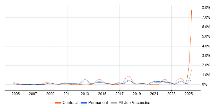 Job vacancy trend for Systems Engineering in Cheshire Job vacancy trend for Systems Engineering in Cheshire