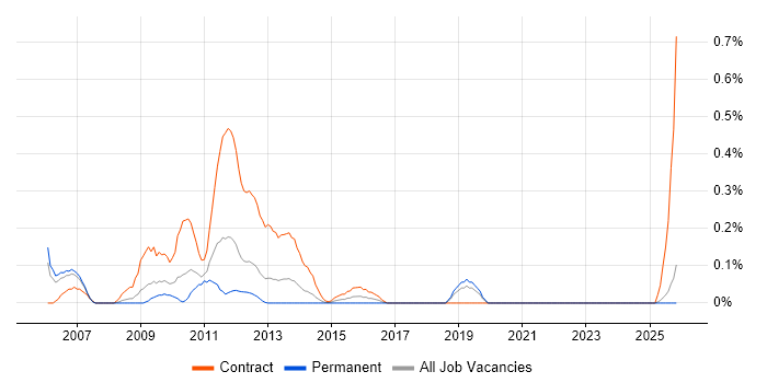 Systems Integration Manager job vacancy trend in Cheshire