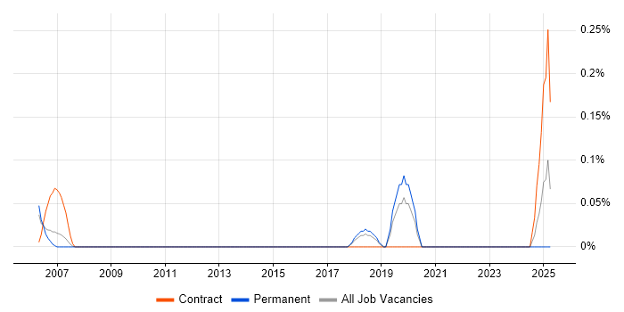 Job vacancy trend for Systems Integrator in Cheshire Job vacancy trend for Systems Integrator in Cheshire