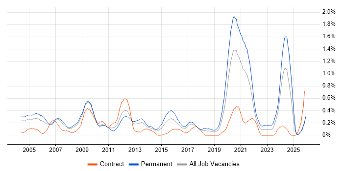 Systems Manager job vacancy trend in Cheshire