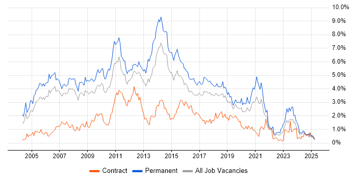 Job vacancy trend for T-SQL in Cheshire Job vacancy trend for T-SQL in Cheshire