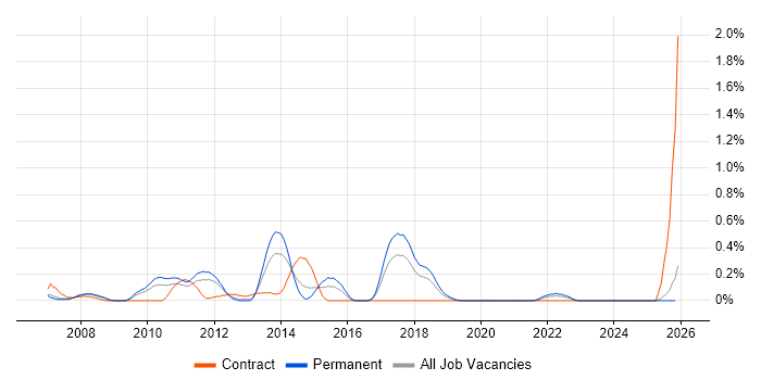 TACACS job vacancy trend in Cheshire