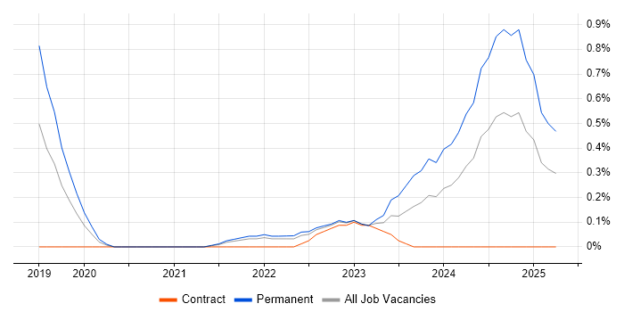 Job vacancy trend for Tailwind CSS in Cheshire Job vacancy trend for Tailwind CSS in Cheshire