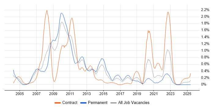 Job vacancy trend for Tandem in Cheshire Job vacancy trend for Tandem in Cheshire