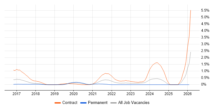 Tanium job vacancy trend in Cheshire
