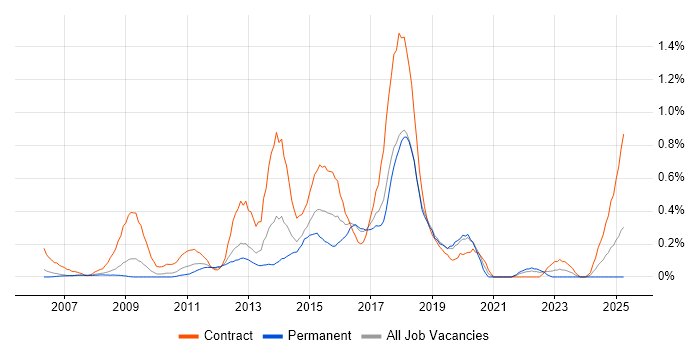 Job vacancy trend for Target Operating Model in Cheshire