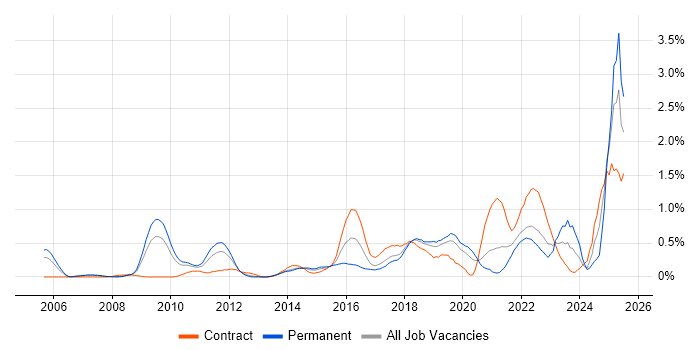 Job vacancy trend for Task Automation in Cheshire