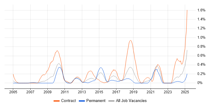 Job vacancy trend for Taxonomies in Cheshire Job vacancy trend for Taxonomies in Cheshire