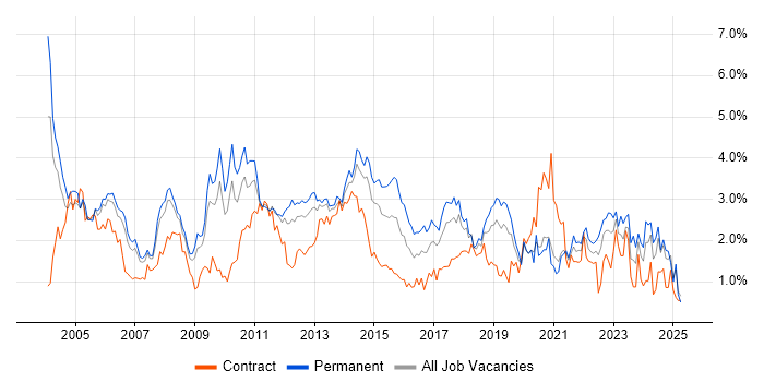 Job vacancy trend for TCP/IP in Cheshire