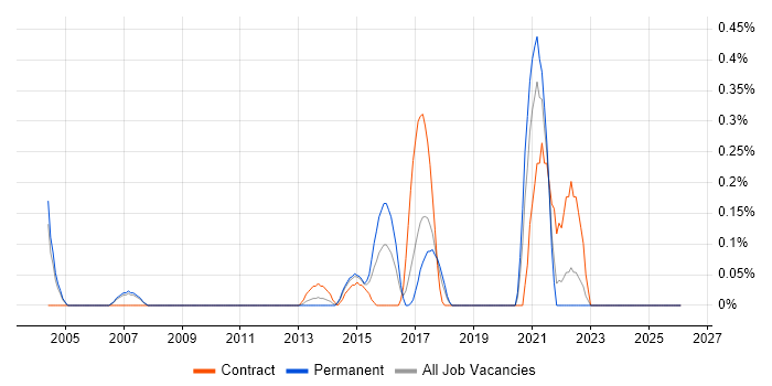tcpdump job vacancy trend in Cheshire