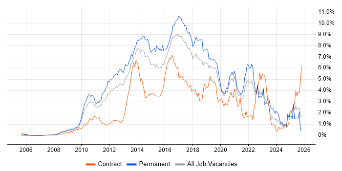 TDD job vacancy trend in Cheshire