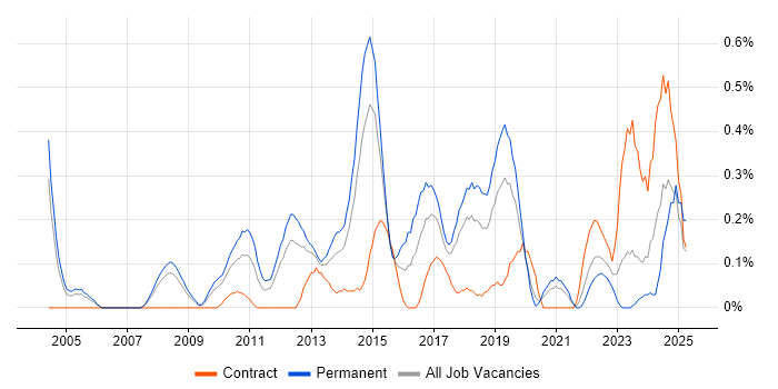 Job vacancy trend for Team-Oriented Environment in Cheshire