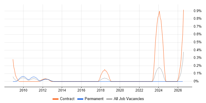 Teamcenter job vacancy trend in Cheshire