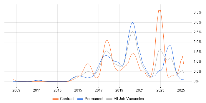 Job vacancy trend for TeamCity in Cheshire