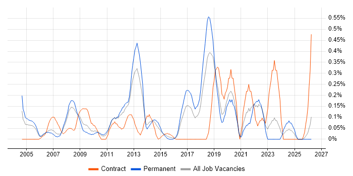 Tech Ops job vacancy trend in Cheshire