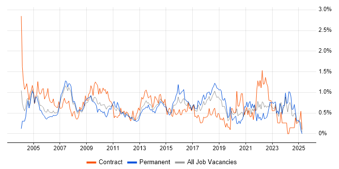 Job vacancy trend for Technical Analyst in Cheshire Job vacancy trend for Technical Analyst in Cheshire