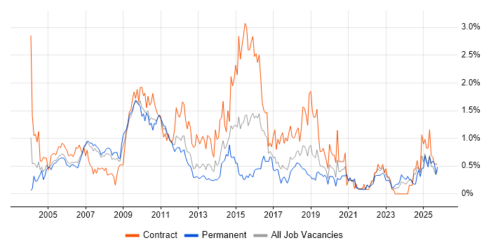 Technical Architect job vacancy trend in Cheshire